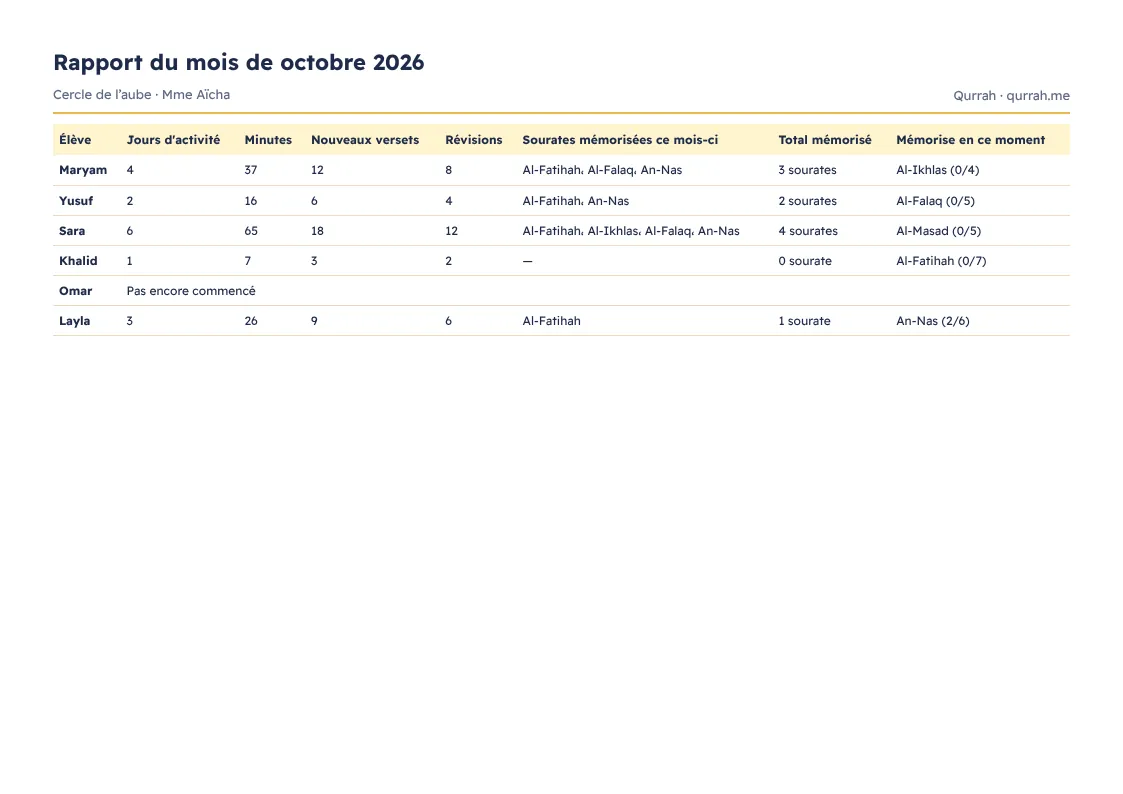 Le rapport du mois de la classe, tel qu’il s’imprime